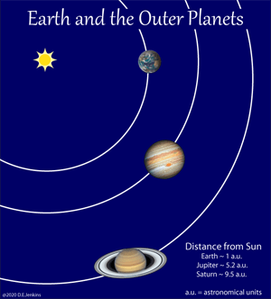 Earth and the outer planets