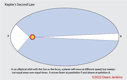 Kepler 2nd law diagram