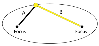 ellipse figure showing two foci