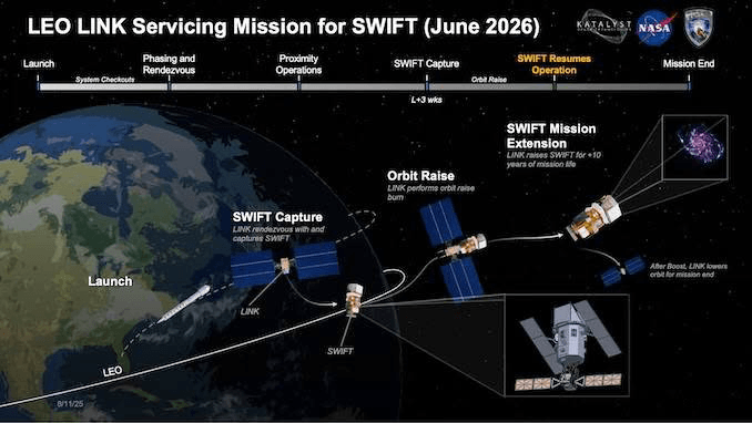 LINK Swift Servicing Mission