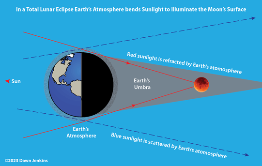 Earth's atmosphere refracts and scatters light