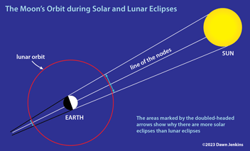 The orbit of the Moon around the Earth