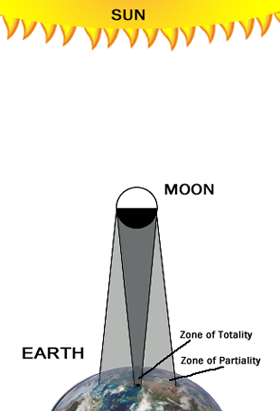 Diagram for Solar Eclipse