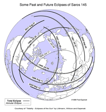 Eclipse tracks in Saros 145