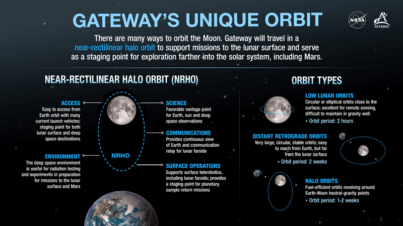 NASA infographic of the lunar gateway orbit