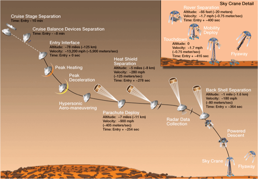 Curiousity Rover landing sequence on Mars