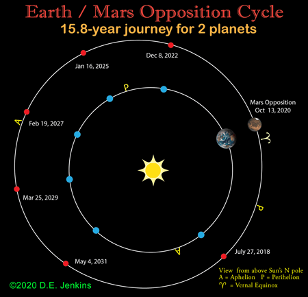 The orbits of Mars and Earth line up with the Sun for opposition every 720 days.