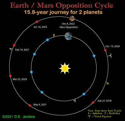 The orbits of Mars and Earth line up with the Sun for opposition every 720 days.