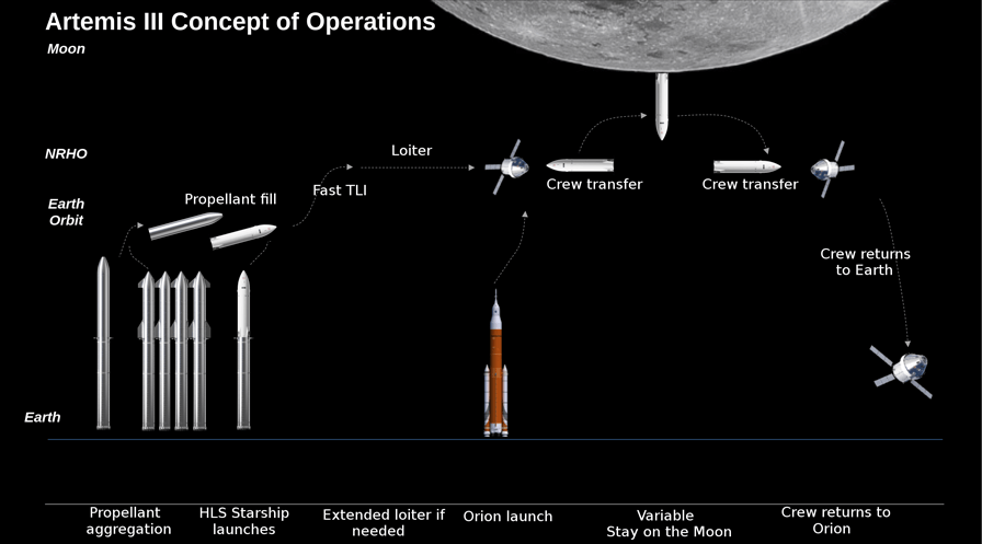Artemis-3 Concept of Operations