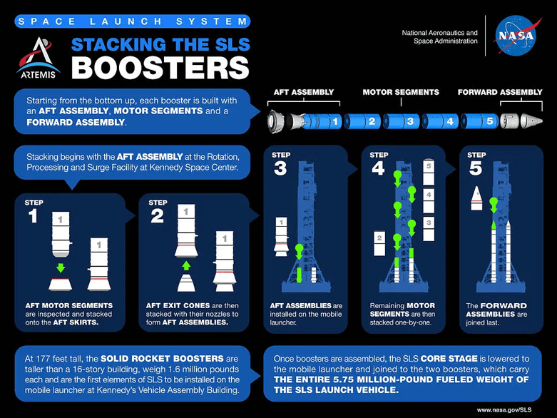 NASA's infographic for SRB stacking