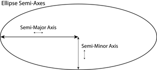 the semi-major axis is half the lenght of the major axis and the semi-minor axis is half the lenght of the minor axis