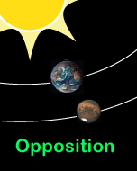 Opposition - Sun is sky opposite Mars
