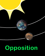 Opposition - Sun in sky opposite Mars