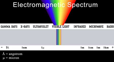 Electromagnetic Spectrum